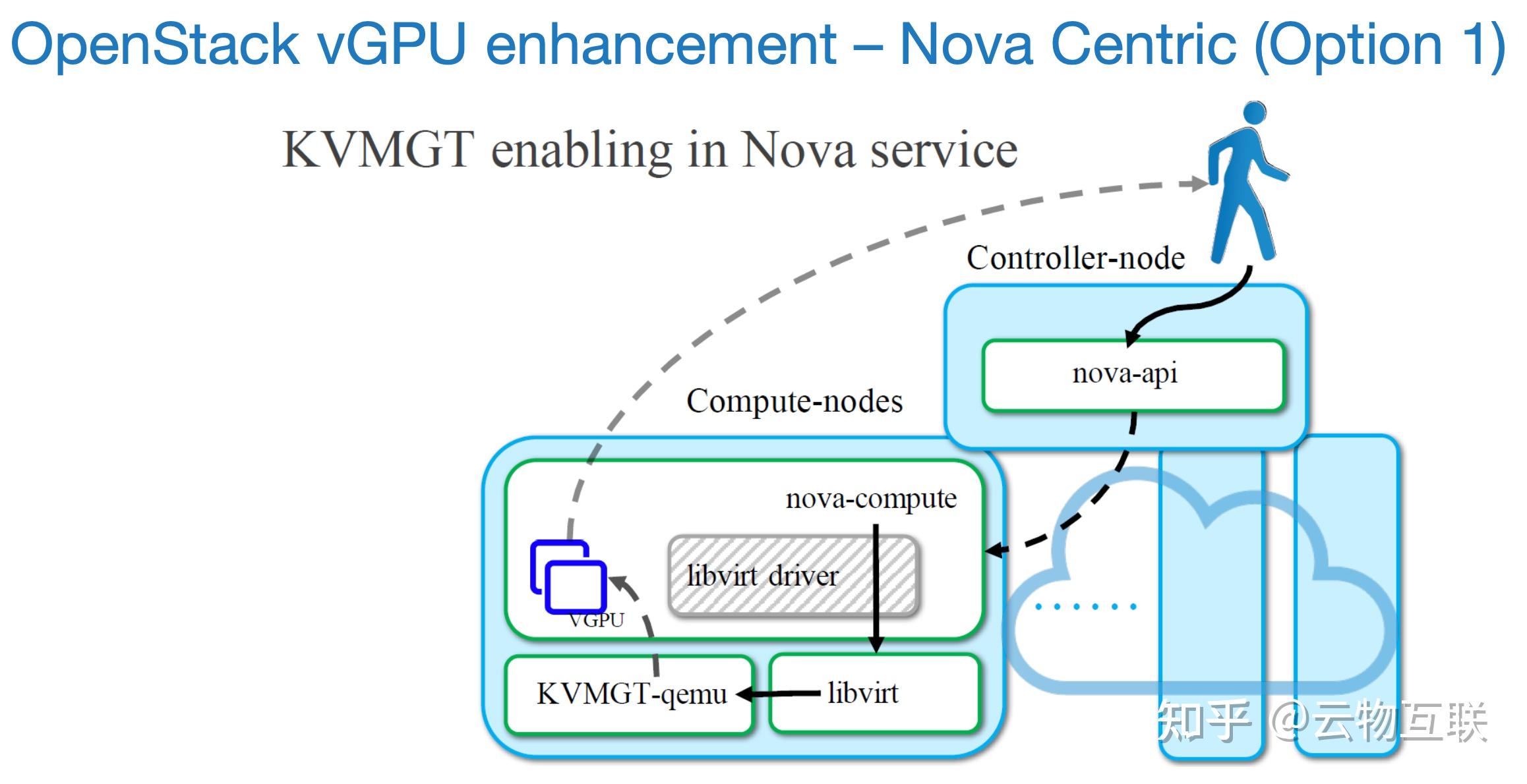 OpenStack Nova 启动 GPU Passthrough 虚拟机 - 知乎