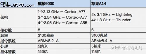 麒麟9000比a14多38億晶體管為什麼性能不如a14