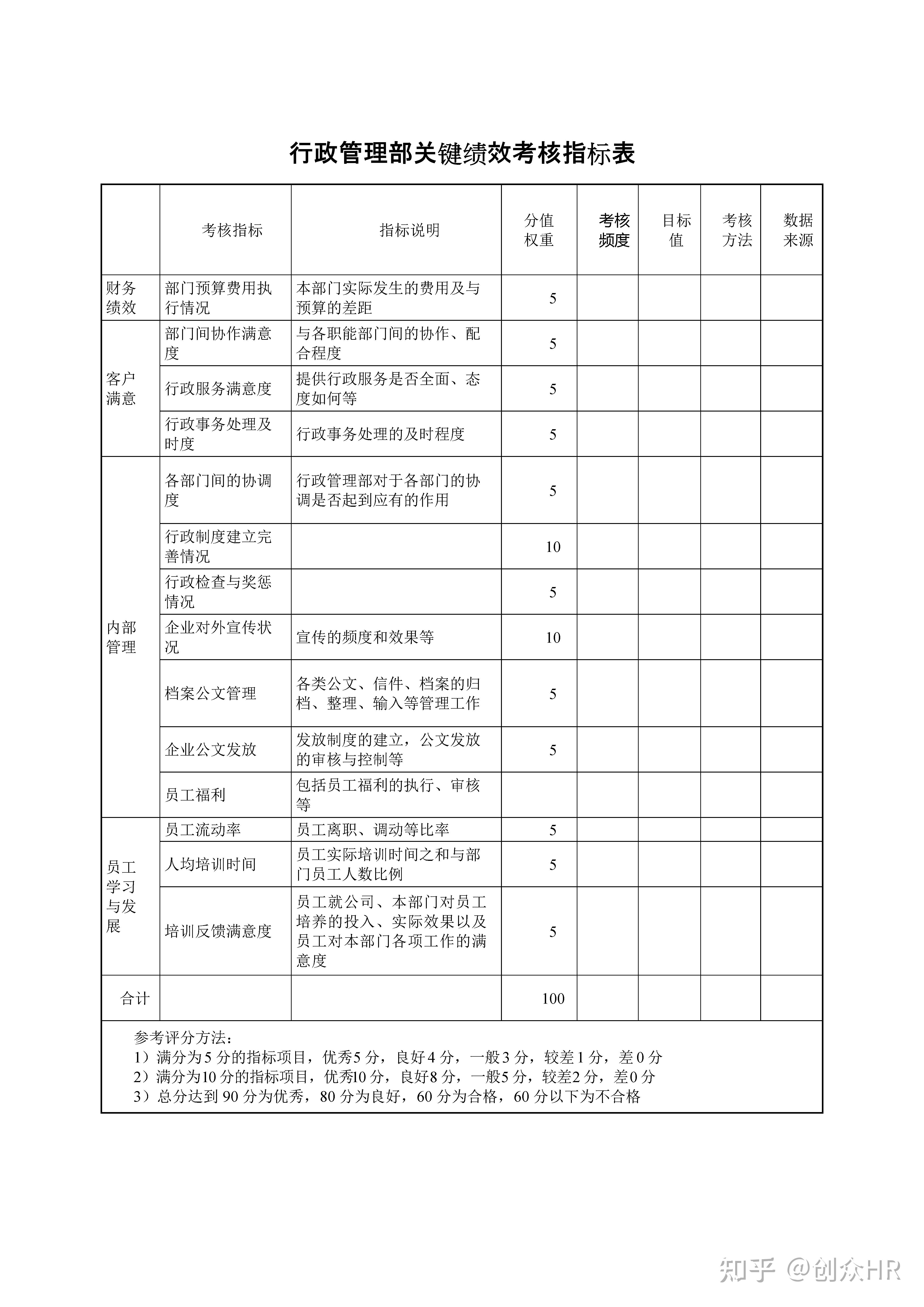 行政部经理kpi指标