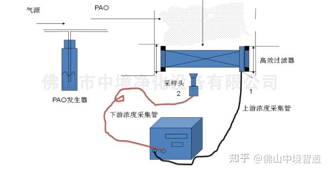 PAO测试可适用于所有空气过滤系统吗？-净化设备生产厂家 - 知乎