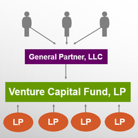 在美国公司架构中，LLC、LLP 和Corporation 有哪些区别？ - 秋霞的回答