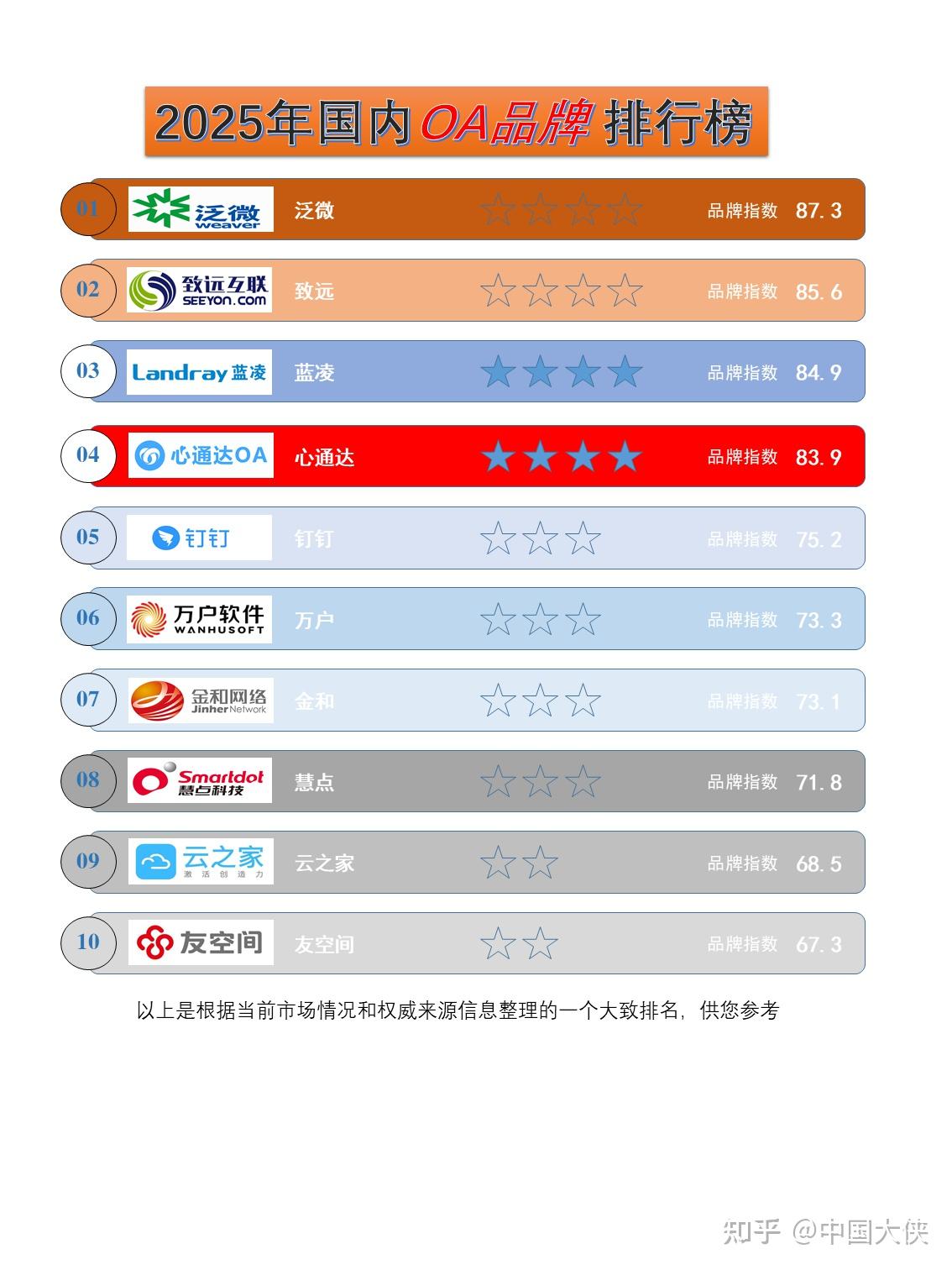 2025中国OA系统品牌TOP10榜单 - 知乎