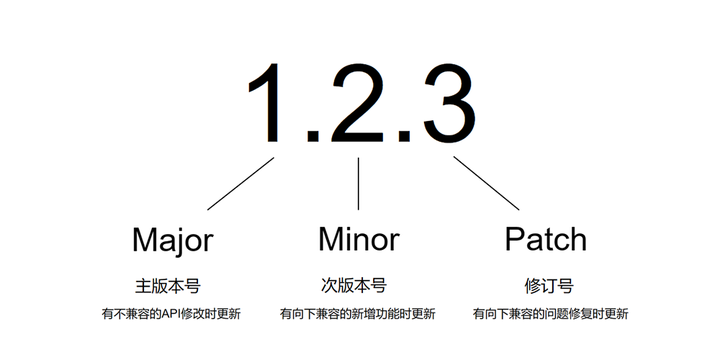 软件版本号命名规范 - 知乎