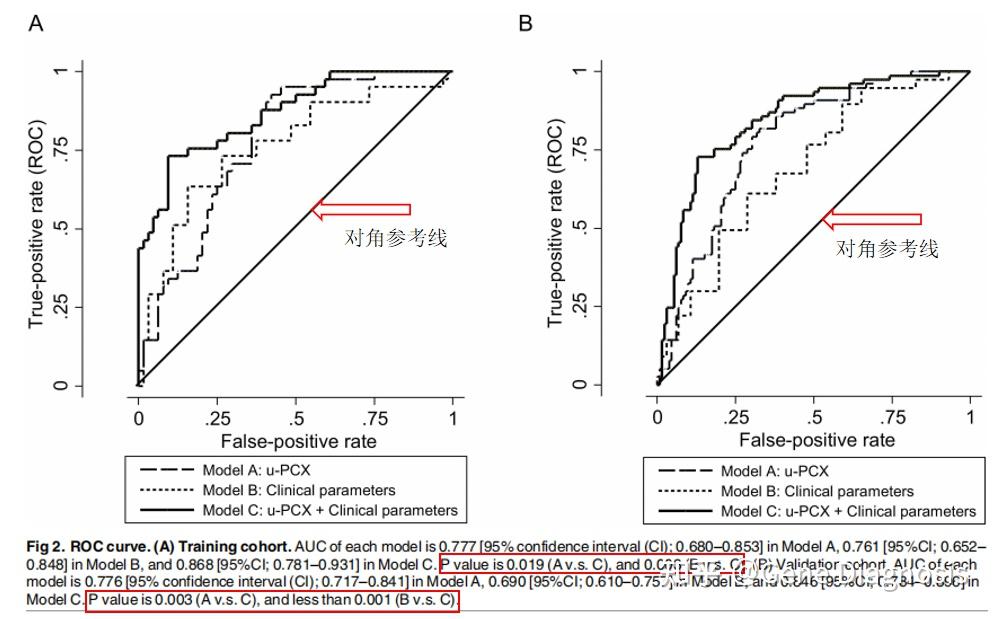 预测模型“金标准”!教你读懂单指标与多指标ROC曲线的意义! - 知乎