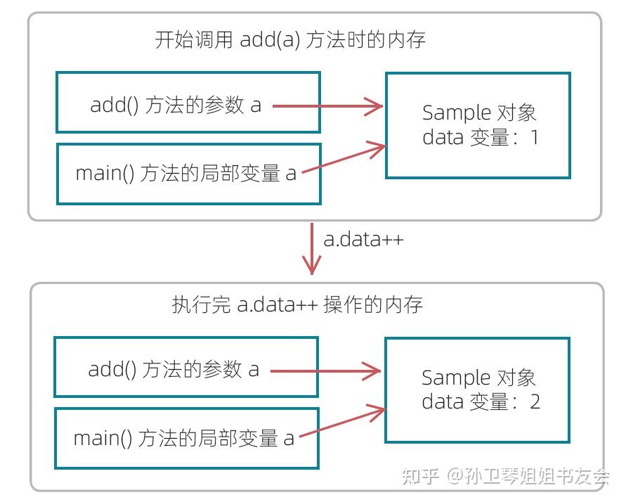 《漫画Java编程》导读之语法篇-深度剖析，Java方法参数传递是值传递的奥秘 - 知乎