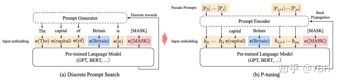 Pro P Tuning 大模型微调(finetune)方法总结-LoRA,Adapter,Prefix-tuning,P-tuning,Prompt-tuning - 知乎