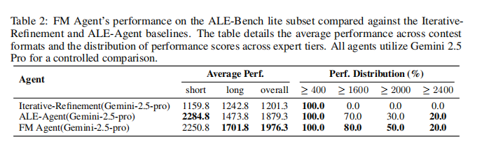 空降OpenAI 智能体榜单第一名的FM Agent什么来头,有哪些信息值得关注?