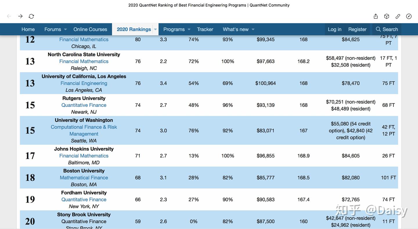 2020年全美金融工程、量化金融专业排名 - 知乎