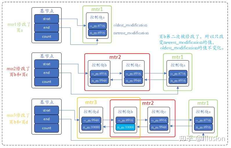 MySQL - redo & undo - 知乎