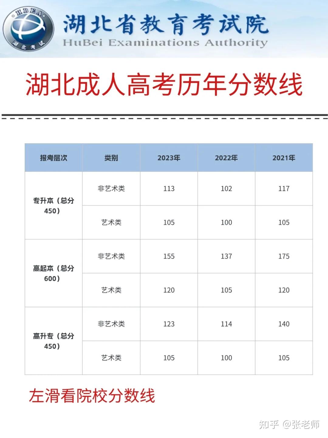2024湖北成考录取分数线多少?100分能录取吗? - 知乎