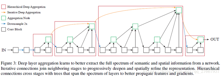 Deep Layer Aggregation - 聚合不同尺度特征图的架构 - 知乎
