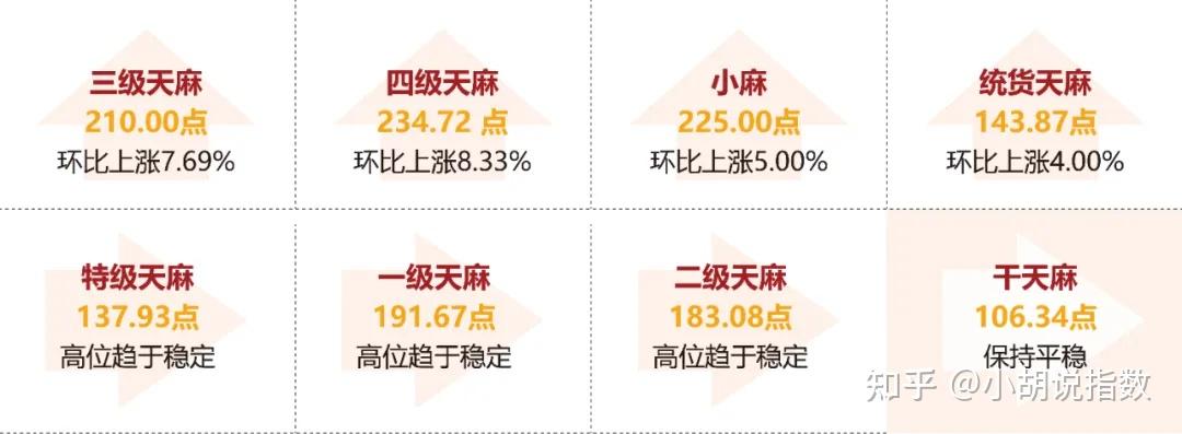 云南新鲜天麻多少钱一斤?