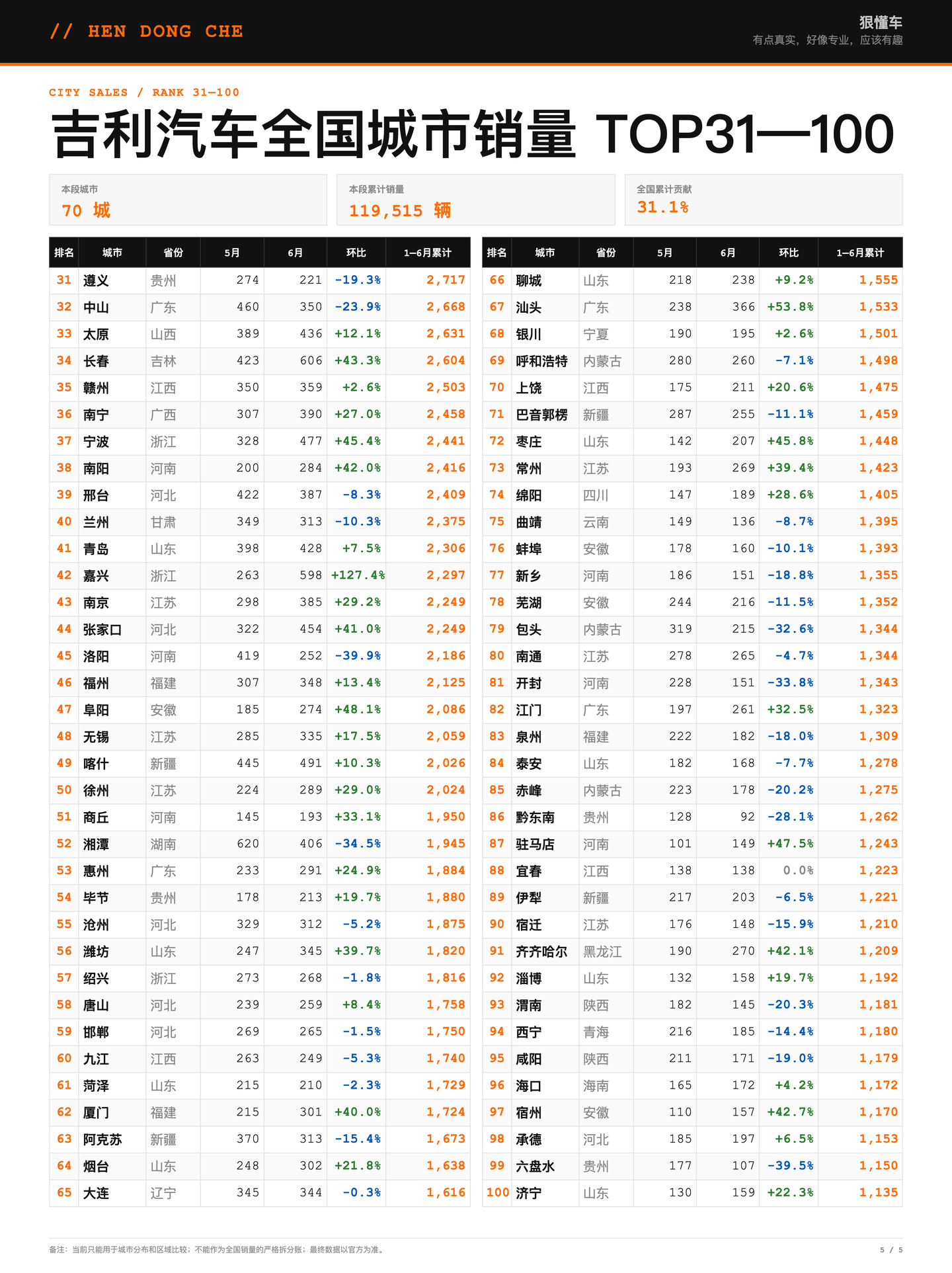 吉利汽车五、第31—100名:贡献31.1%