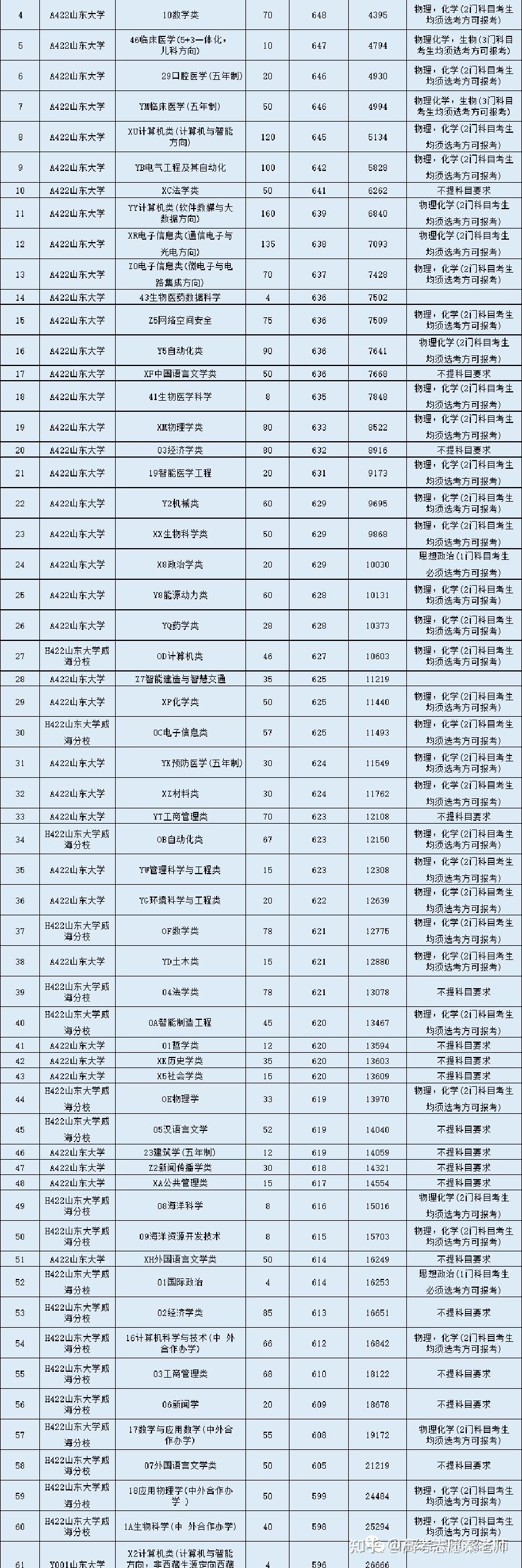 山东大学综合评价录取数据分析及报考指导(详尽版) - 知乎