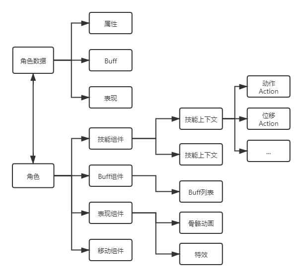 MMORPG技能管線設計經驗總結