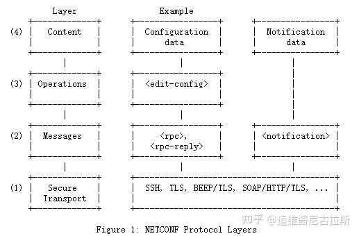 【网工必看】Netconf协议学习笔记(一) - 知乎