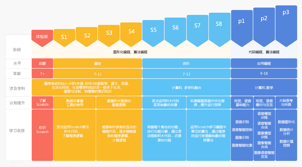 不同年龄的孩子如何选择少儿编程课程 知乎