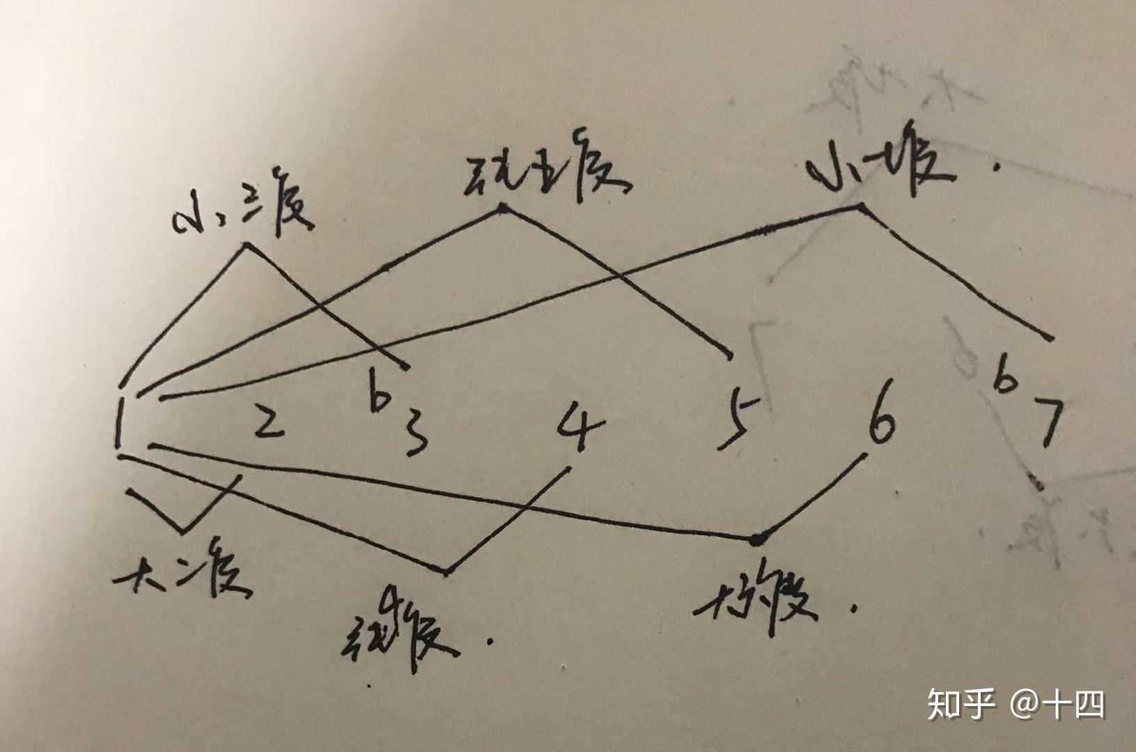 理解调式音阶之多利亚 - 知乎