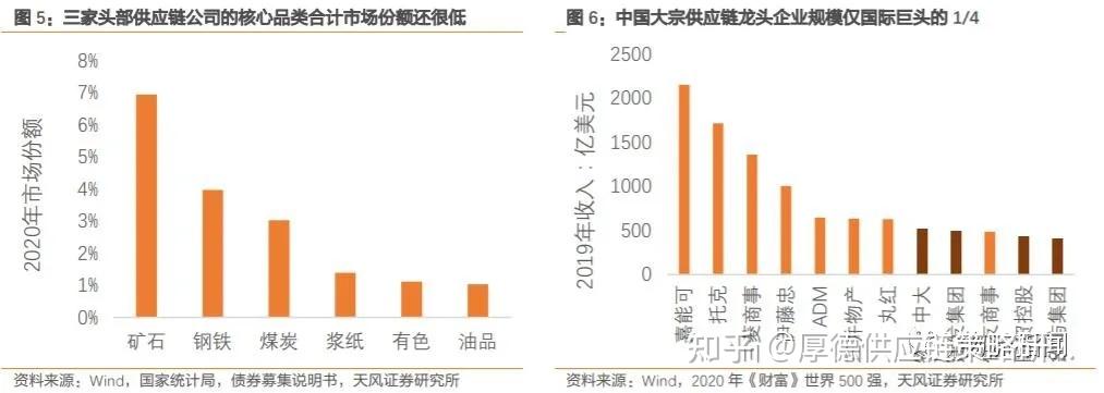 六问六答：关于大宗商品供应链的情况信息，全在这里 - 知乎