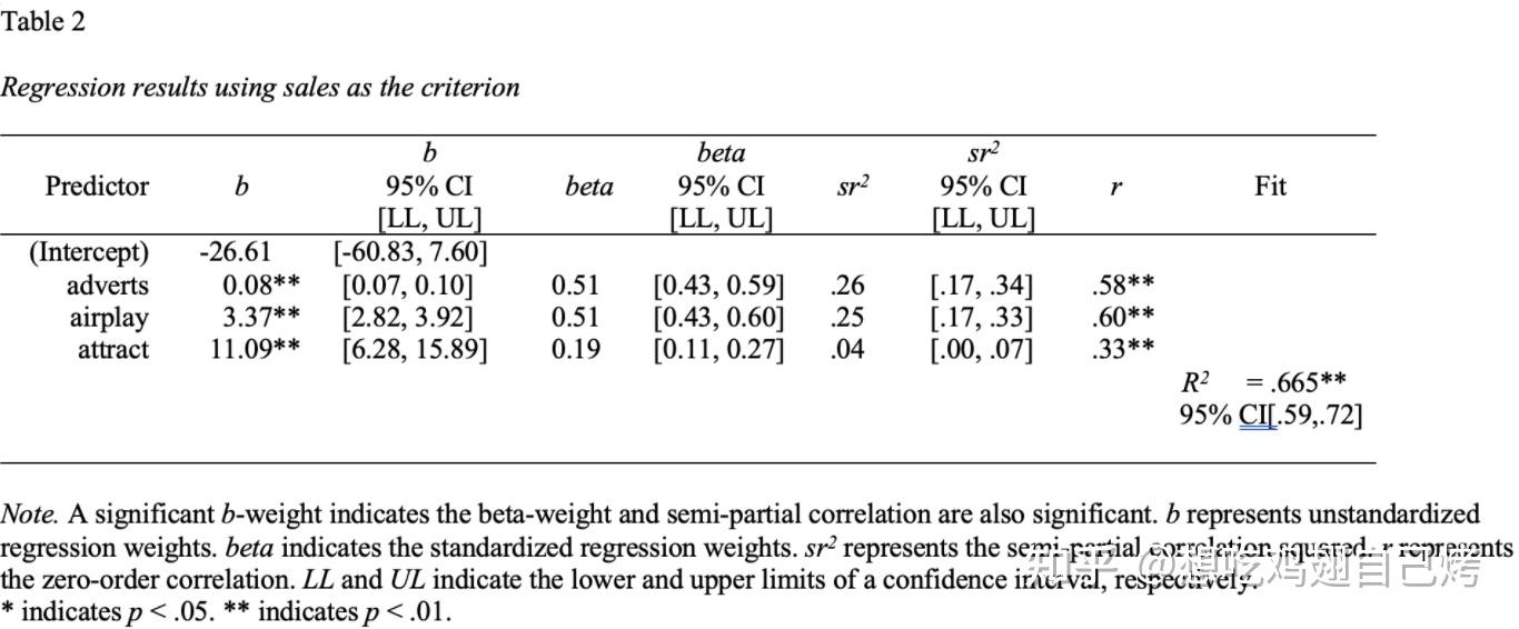 R | apaTables,向手动做表告别 - 知乎