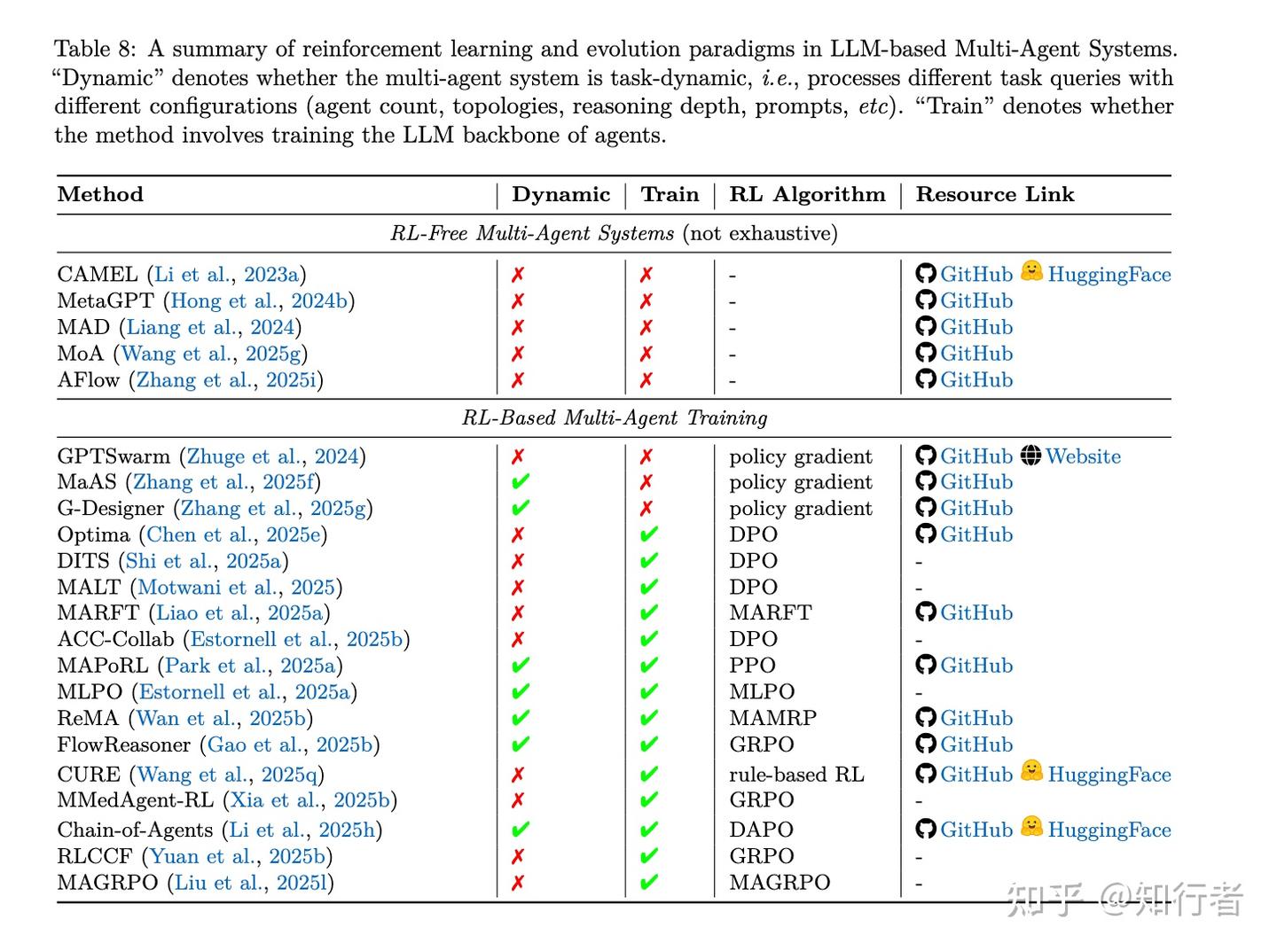 Agentic Rl 【agentic RL】The Landscape of Agentic Reinforcement Learning for LLMs: A ...