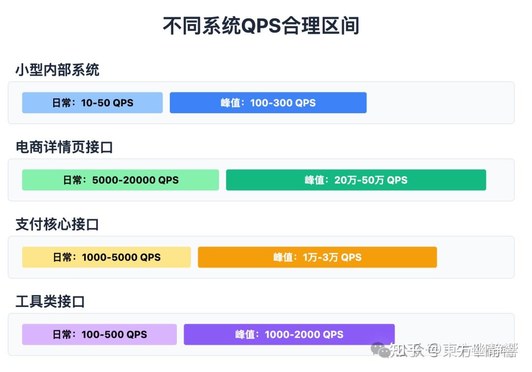 Qps Um 面试官: