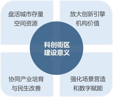 科创街区成为城市更新的重要模式 - 知乎