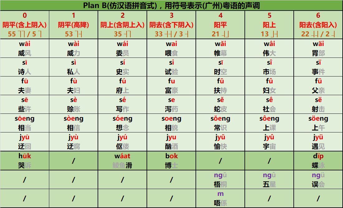 如果用声调符号表示粤语的声调,该如何表示? - 知乎