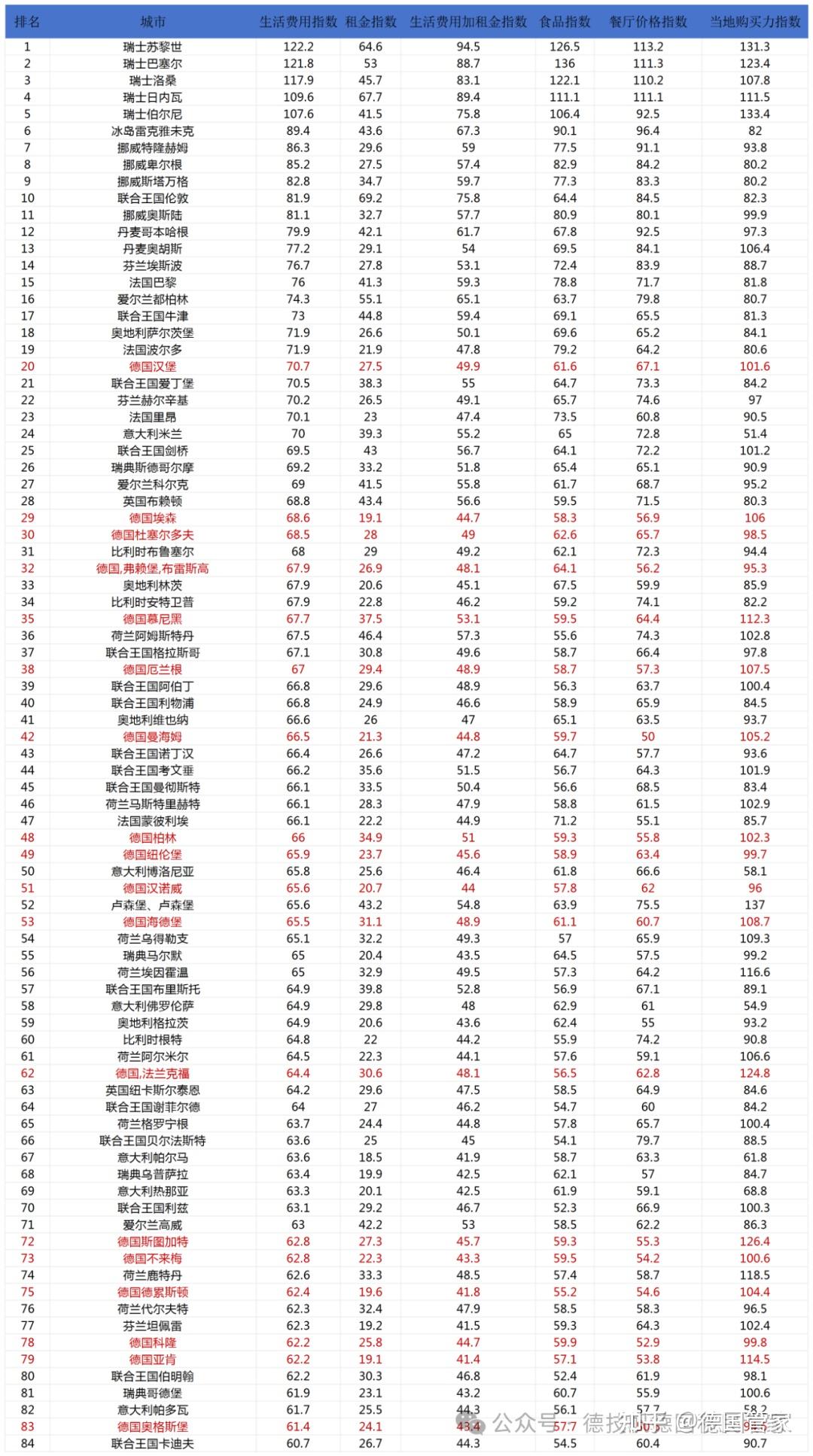 2024年德国城市生活指数- 知乎