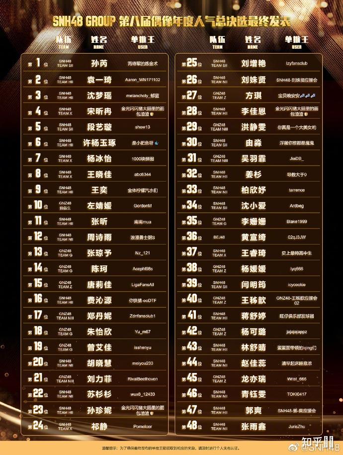 如何评价snh48group第八届总决选终报结果