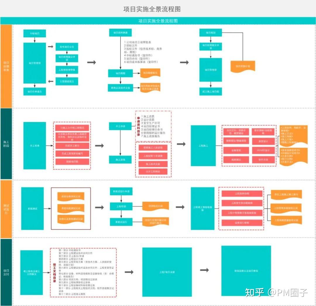 12张典型项目管理过程流程图 | PM必备 - 知乎