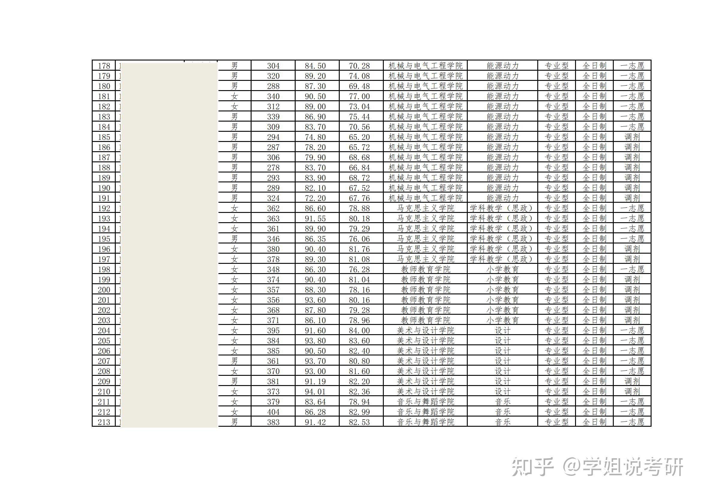 湖南城市学院25考研拟录取名单！ - 知乎