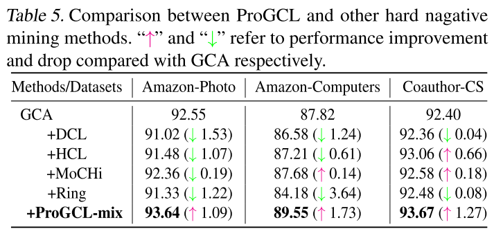 论文笔记 | ICML 2022 | ProGCL: Rethinking Hard Negative Mining in Graph ...
