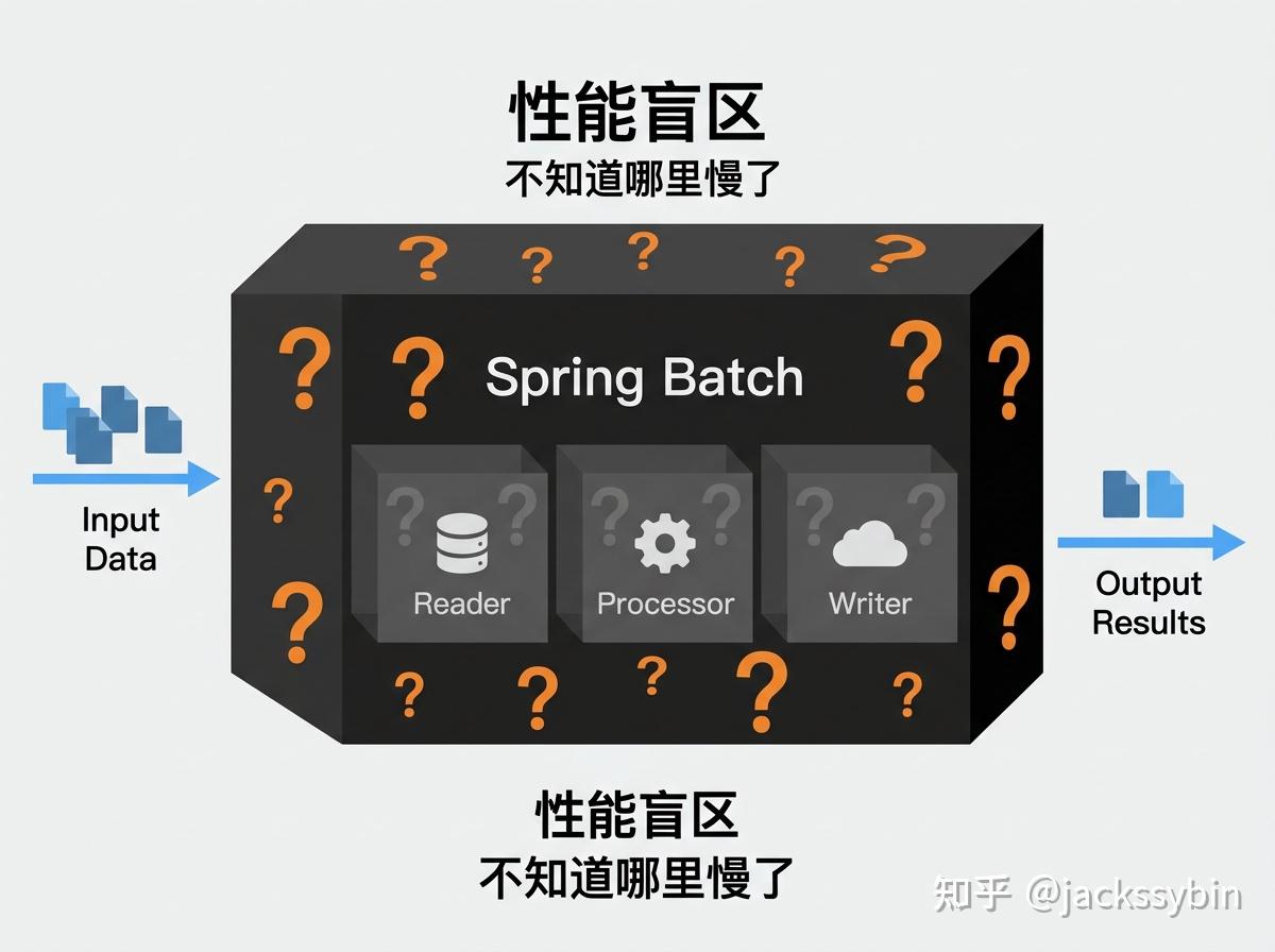 Spring Batch 跑批性能黑盒？我用 2 行代码让 Reader/Processor/Writer 的耗时无处遁形 - 知乎