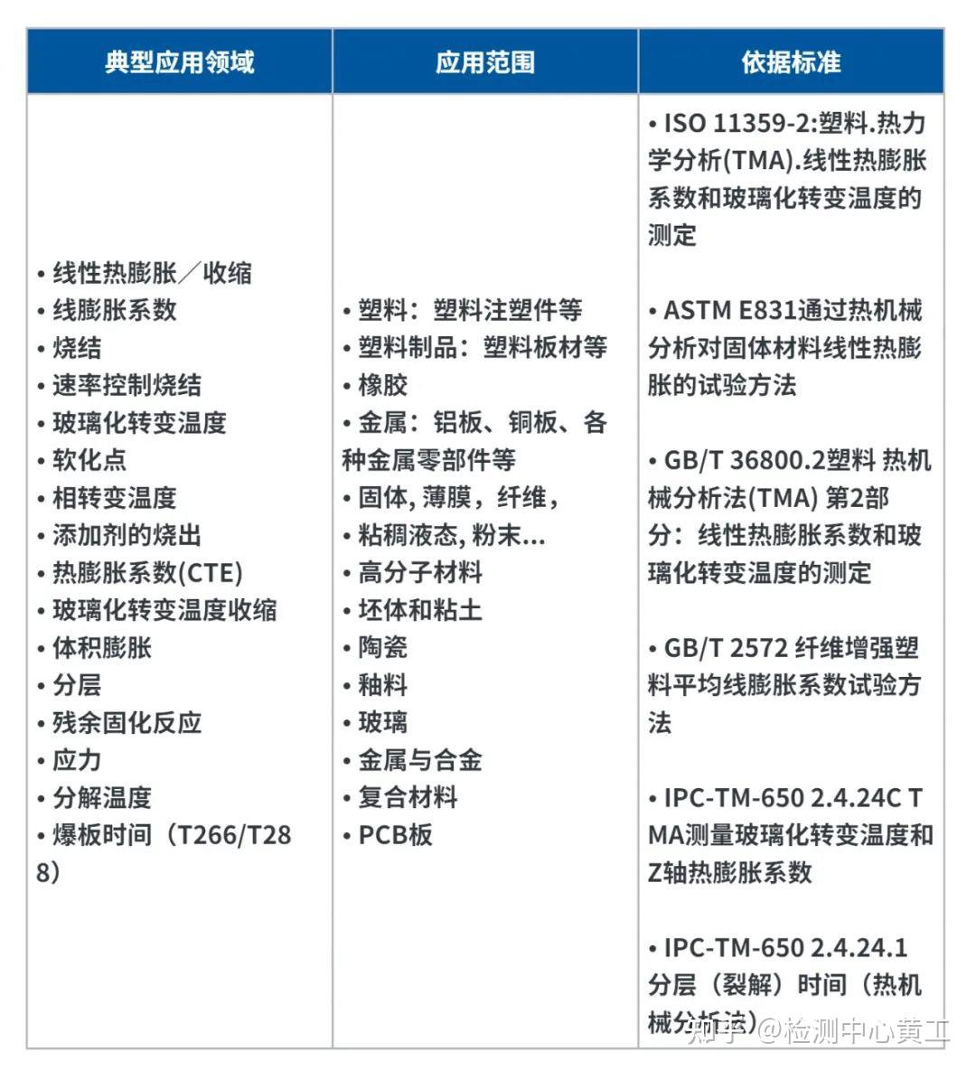 如何从线膨胀系数（CLTE)结果来选择样品制样类型 - 知乎