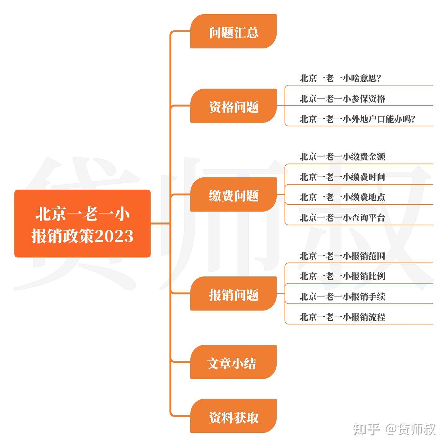 北京一老一小报销政策2023 - 知乎