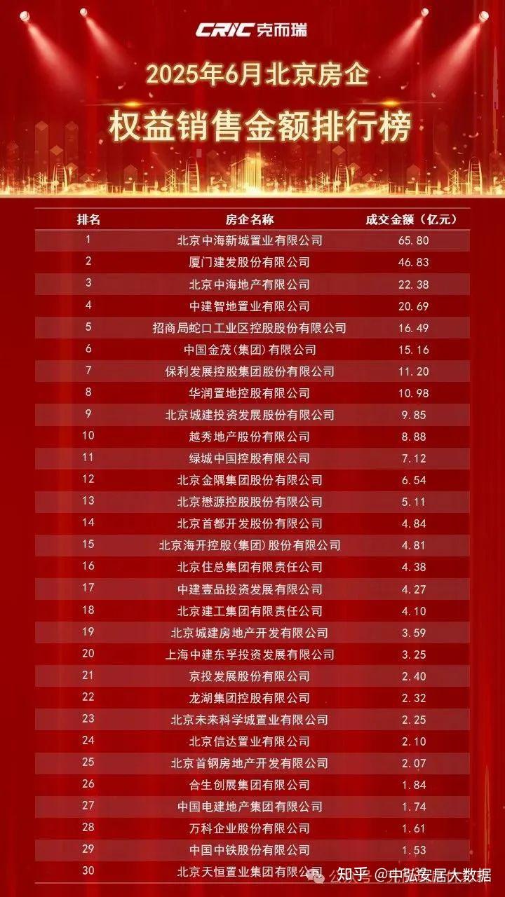 2025上半年中国房地产企业销售TOP排行榜 北京销售TOP排行榜 - 知乎