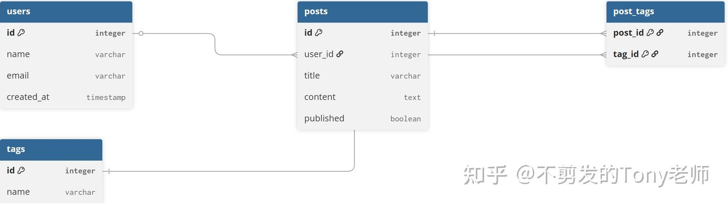 dbdiagram：一款简洁高效的免费数据库设计工具 - 知乎