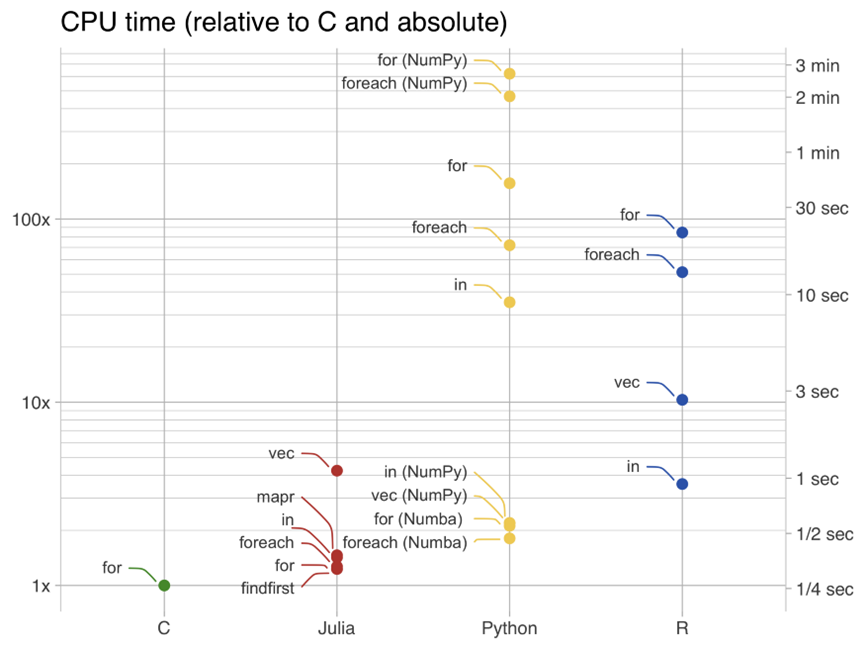 Python R Matlab Dynare Julia 谁是数据科学性能之王?R vs.Python vs.Julia - 知乎