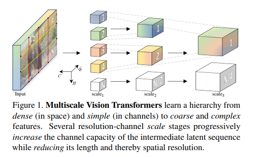 Mvit Form Multiscale Vision Transformers(MViT) - 知乎