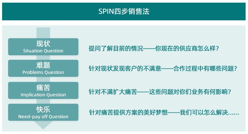 销售话术与技巧,如何提高自己的销售技巧,怎么做销售技巧和话术