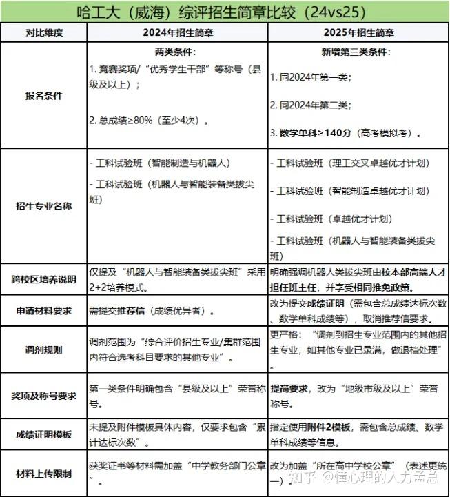 高中生家长看2025年山东综合评价招生变化 - 知乎