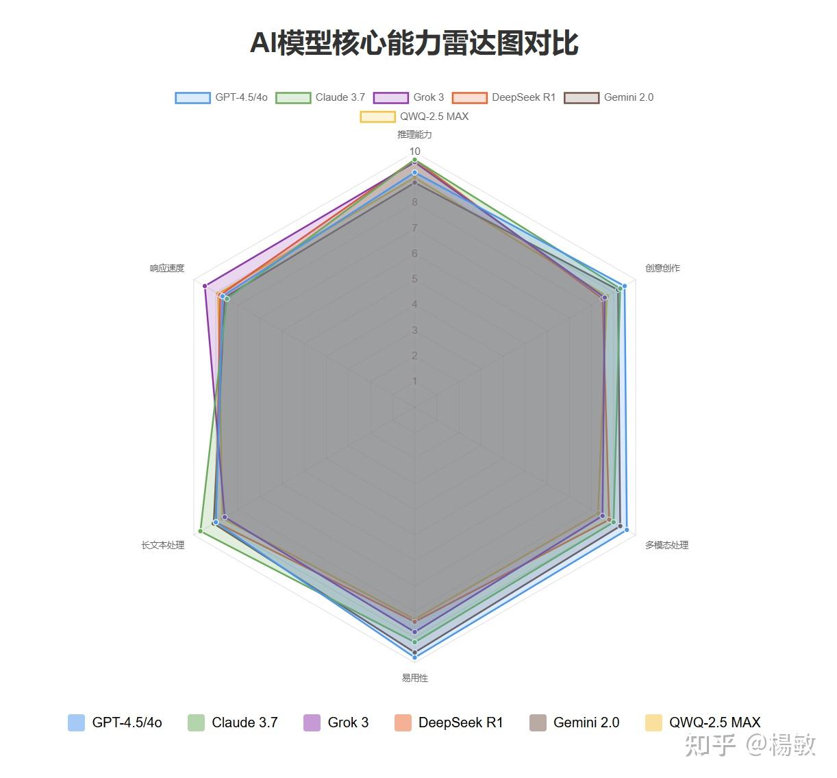 2025年主流LLM对比分析 - 知乎
