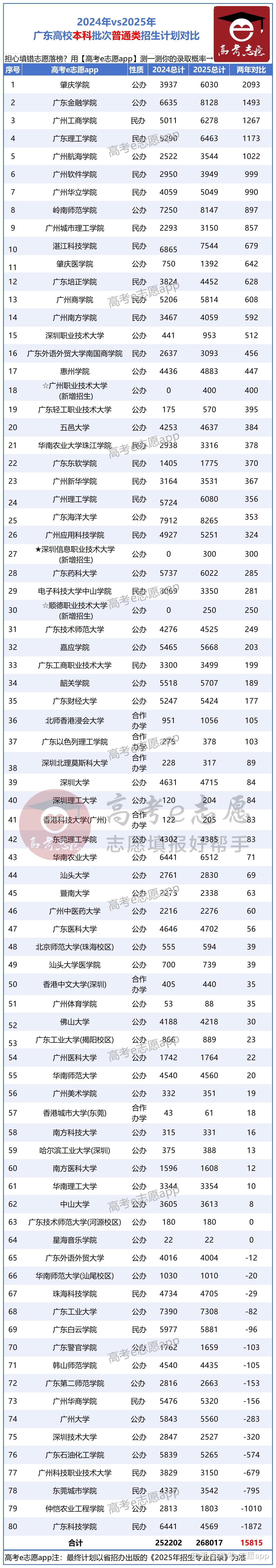 扩招5万+!2025广东高校本专科招生计划全曝光!一校暴增16倍 - 知乎