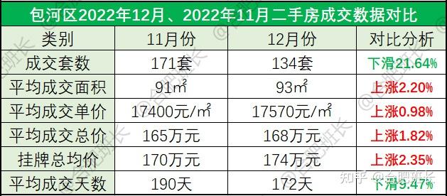 量跌价涨，合肥2022年12月二手房成交数据分析！ - 知乎