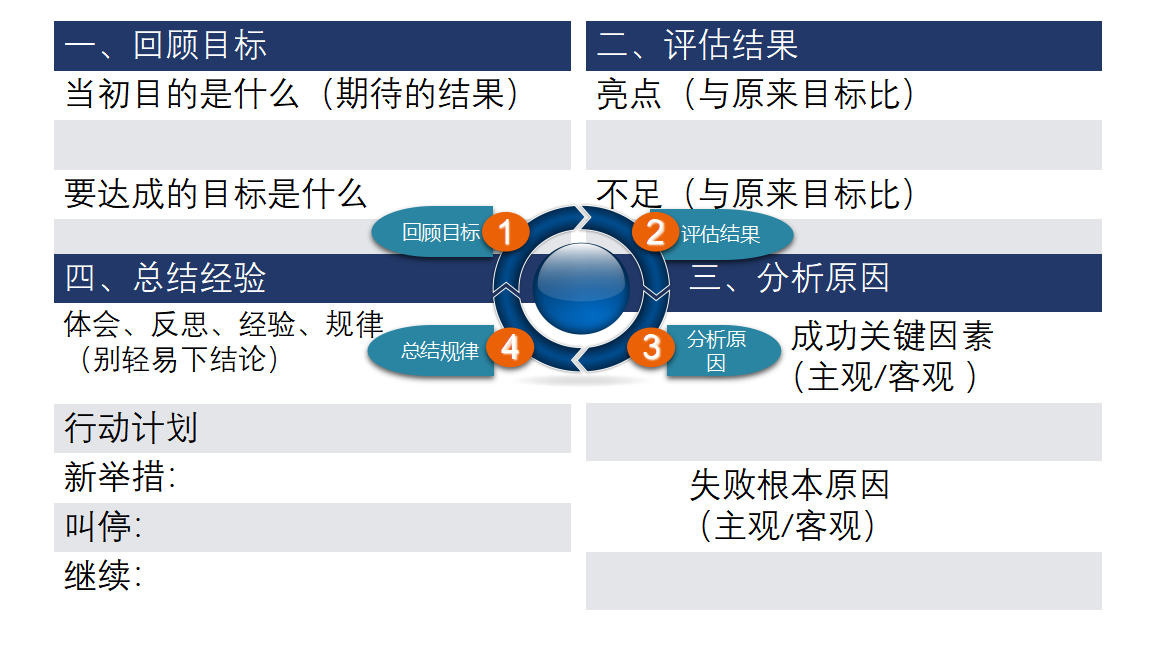 80%公司都不会复盘,如何开好一场复盘会? - 知乎