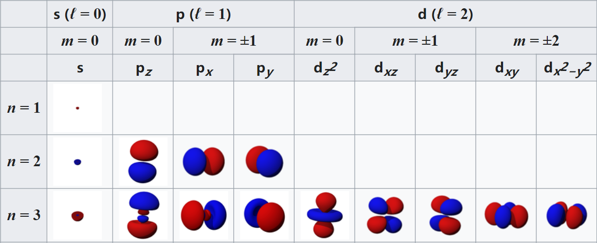 d层电子轨道图图片