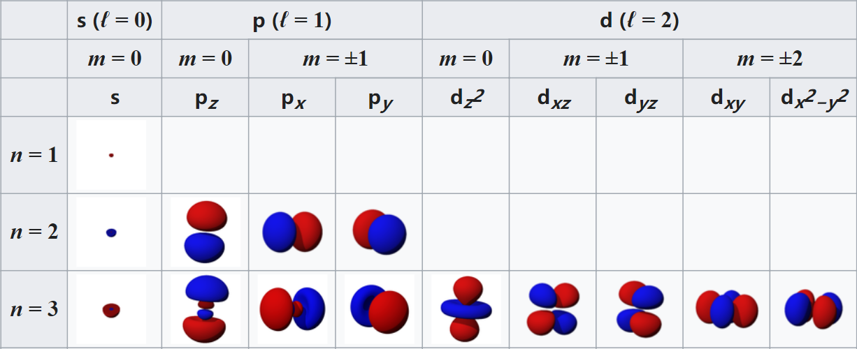 5个d轨道是否是实质上等价的? - 知乎