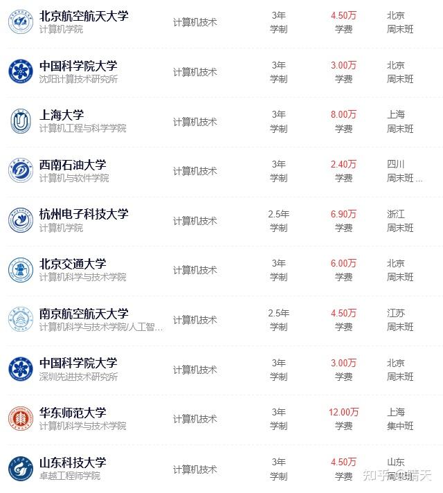 双证硕士|计算机技术非全日制研究生2026年全国招生院校及简章信息汇总! - 知乎
