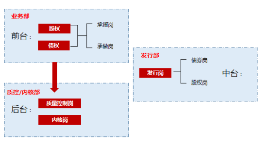投行中的各种岗位职能、级别是什么？